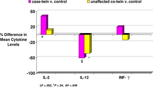 Figure 1. Percent difference in mean IL-2, IL-12, and IFN-γ levels between young adult Hodgkin lymphoma case-twins and controls, and between unaffected cotwins and controls.