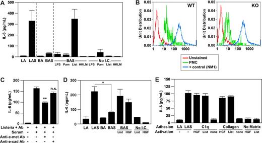 Figure 4. HGF-R/c-met is the receptor providing the costimulatory signal for mast-cell activation. (A) Purified PMCs (5 × 104) isolated from WT mice were incubated for 1 hour with a washed suspension of Listeria and anti-Listeria antibody alone (LA), Listeria, anti-Listeria antibody plus 50% serum from WT mice (LAS), latex beads coated with bovine serum albumin (BSA) plus anti-BSA antibody alone (BA), BSA plus anti-BSA antibody and 50% WT murine serum (BAS), BSA plus anti-BSA antibody and 50% WT murine serum (BAS) with either LPS (100 ng/mL), Pam3Cys (100 μg/mL), Listeria (108), heat-killed Listeria (108 organisms), or LPS (100 ng/mL), Pam3Cys (100 μg/mL), Listeria (108), heat-killed Listeria (108 organisms) alone. Supernatants were collected and analyzed for IL-6 production by ELISA. (B) Representative flow cytometric histograms of PMCs stained with c-met PMCs from WT (panel A) and α2β1 integrin-deficient (KO, panel B) were stained with phycoerythrin–anti–c-kit and APC–anti–c-met and assessed by flow cytometry. Mast cells were identified as c-kithigh–staining cells and represented 1% to 3% of resident peritoneal cells in both WT and KO mice. (C) Purified PMCs isolated from WT mice were pretreated with inhibitory antibodies toward E-cadherin, c-met, or irrelevant control antibody for 1 hour before stimulation with a washed suspension of Listeria, anti-Listeria antibody alone, or Listeria, anti-Listeria antibody, and 50% WT murine serum. Supernatants were collected and analyzed for IL-6 production by ELISA. (D) Purified PMCs (5 × 104) isolated from WT mice were incubated with Listeria and anti-Listeria antibody alone (LA), Listeria, and anti-Listeria antibody plus 50% serum from WT mice (LAS), latex beads coated with BSA, plus anti-BSA antibody alone (BA), or latex beads coated with BSA, anti-BSA antibody, plus 50% serum (BAS) plus or minus the addition of Listeria (108) or HGF (2 mg/mL), or Listeria (108), or HGF (2 mg/mL) alone. Supernatants were collected and analyzed for the concentration of IL-6 by ELISA. (E) Purified PMCs (5 × 104) isolated from WT mice were allowed to adhere to a matrix of Listeria and anti-Listeria antibody (LA), Listeria, anti-Listeria antibody plus serum (LAS), type I collagen (25 mg/mL), C1q (25 mg/mL), or tissue culture plastic (No Matrix) with or without either Listeria (108) or HGF (2 mg/mL). Supernatants were collected and analyzed for IL-6 production by ELISA. All experiments were carried out in the presence of 2 mM MgCl2. Results are presented as means plus or minus SEM from triplicate wells of a single experiment and represent 1 of at least 3 experiments demonstrating similar results. The P values were determined by unpaired Student t test (*P < .05, **P < .01).
