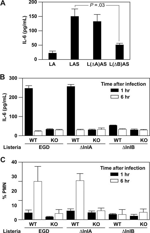 Figure 5. Internalin B is required for mast cell–mediated innate and adaptive immune responses. (A) Purified PMCs (5 × 104) from WT and α2-null mice were incubated for 1 hour with a washed suspension of WT Listeria EGD, Listeria ΔInlA (L(ΔA)), or Listeria (L(ΔB)), and anti-Listeria antibody plus or minus 50% murine serum. Supernatants were collected and assayed for IL-6 by ELISA. (B,C) WT and α2-null mice were infected for 1 or 6 hours with 5 × 104 Listeria (EGD), Listeria (ΔInlA), or Listeria (ΔInlB) intraperitoneally. At the indicated time points, the percentage PMN and IL-6 in the peritoneal fluid were determined. Shown is representative of 2 experiments (mean ± SEM), with each point representing 5 or 6 mice.