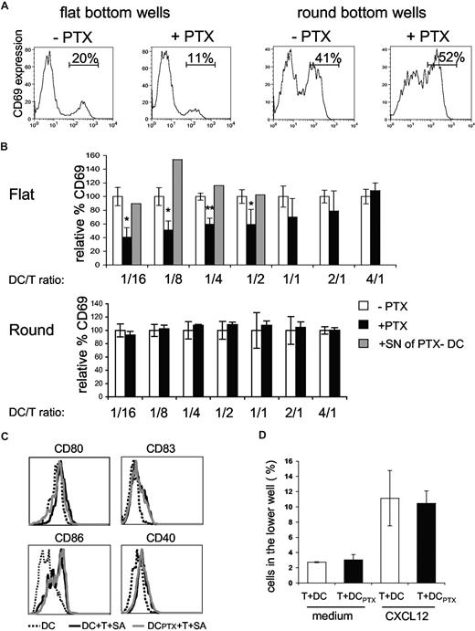 Figure 5. Pertussis toxin–treated DCs are impaired in the ability to activate CD4+ T cells. (A,B) CD4+T cells (4 ×104) were incubated with DCs, pulsed with 100 ng/mL of TSST1, pretreated (+PTX) or not (−PTX) with PTX. CD69+ expression on CD4+ T cells was analyzed by FACS. (A) Histograms of CD69 expression on CD4+ T cells cocultured with DCs at a DC/T ratio of 1:4 in round or flat-bottom wells; percentages of CD69+/CD4+ T cells are indicated. (B) For each DC/T cell ratio, data were normalized to the percentage of CD69+/CD4+ T cells obtained in the cocultures of untreated DCs (= 100%). Means and SD of 3 experiments are shown. For the indicated ratio, overnight supernatants from PTX-pretreated DCs were added to the cocultures (▒) (C) Flow cytometric analysis of DC maturation markers in the flat-bottom cocultures. (D) CD4+ T cells were added to the upper chamber of a transwell system together with untreated or PTX-treated DCs (DCPTX) and migration toward CXCL12 was analyzed. Significance was assessed by Student unpaired t test (*P < .05; **P < .005). Error bars represent SD.