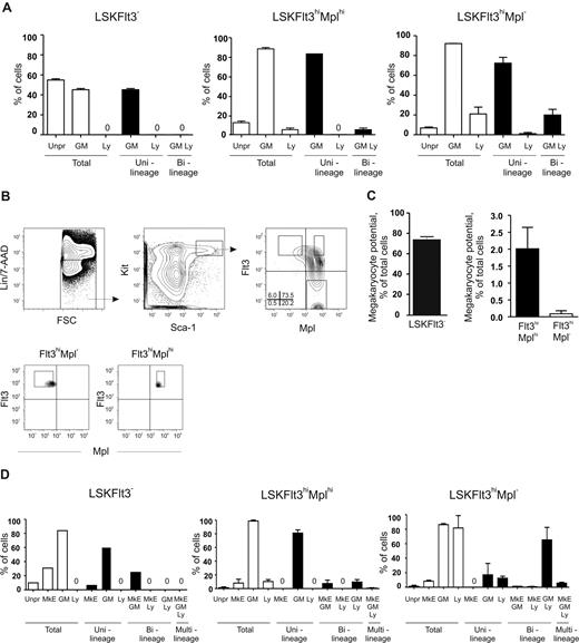Figure 3. Combined GM and lymphoid transcriptional priming in LSKFlt3hiMpl− BM cells. (A) Coexpression patterns of transcriptional lineage programs in single cells from BM LSK subpopulations. Cells were scored as expressing GM and/or lymphoid (Ly) programs based on the expression of one or more lineage-associated genes: GM: Csf3r and Mpo; lymphoid: Rag1, sterile IgH transcript, and Il7r. Mean plus or minus SEM values from 2 experiments with 88 cells investigated in each experiment. (B) Coexpression pattern of Mpl and Flt3 on Kit-enriched, lineage-negative (Lin−), Sca-1+ and Kit+ (LSK) fetal liver (day E14.5-E15.5) cells. Gates denote the sorting strategies used to purify LSKFlt3hiMpl− (Flt3hiMpl−), LSKFlt3hiMplhi (Flt3hiMplhi), and LSKFlt3− cells. Percentages indicate mean quadrant frequencies within LSK cells from 4 experiments. Panels below show typical purity analysis for LSKFlt3hiMpl− and LSKFlt3hiMplhi cells. (C) In vitro Mk potential of fetal liver LSKFlt3−, LSKFlt3hiMplhi, and LSKFlt3hiMpl− cells, investigated as described in “Methods” after 8 days of culture. Mean plus or minus SEM values from 4 experiments. (D) Coexpression patterns of lineage programs in single cells from fetal liver LSK subpopulations. Cells were scored as expressing MkE, GM, and/or lymphoid (Ly) programs based on the expression of one or more lineage associated genes: MkE: Gata1, VWF, and Epor; GM: Csf3r and Mpo; lymphoid: Rag1, sterile IgH transcript, and Il7r. Mean plus or minus SEM values from 2 experiments, with 88 single cells of each cell population investigated in each experiment, except for LSKFlt3− cells in which 88 cells were evaluated in total.