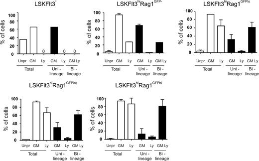 Figure 6. LSKFlt3hi cells with increasing levels of transcriptional lymphoid priming continue to coexpress GM genes. Coexpression patterns of transcriptional lineage programs in single cells from BM LSK subpopulations separated based on levels of Rag1GFP expression. Cells were scored as expressing GM and/or lymphoid (Ly) programs based on the expression of one or more lineage-associated genes: GM: Csf3r and Mpo; lymphoid: Rag1, sterile IgH transcript, and Il7r. Mean plus or minus SEM values from 2 experiments with 88 single cells of each cell population investigated in each experiment, except for LSKFlt3− cells, in which 88 cells were evaluated in total.