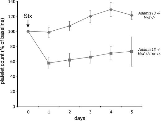 Figure 1. VWF is required for Stx-induced thrombocytopenia. CASA/Adamts13−/− mice that were either deficient for VWF (Vwf−/−, solid line with diamonds) or expressing VWF (Vwf+/+ or Vwf+/−, dashed line with squares) were injected via the lateral tail vein with Stx (250 pg/g body weight) and followed for 5 days. Blood from the retro-orbital plexus was obtained daily for automated platelet count analysis. For each group of mice, the platelet count data were averaged and expressed as the percentage change from baseline values obtained before injection of Stx. The number of mice injected was 16 for the Vwf+/+ and Vwf+/− group and 9 for the Vwf−/− group. The error bars represent the standard error of the mean.