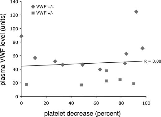Figure 2. VWF level does not correlate with the degree of Stx-induced thrombocytopenia. Plasma VWF levels were obtained for the Vwf+/+ and Vwf+/− mice shown in Figure 1, and were plotted against the percentage platelet decrease from baseline for each mouse. The R value was calculated using Microsoft Excel (Microsoft, Redmond, WA). Diamonds indicate Vwf+/+ mice; squares, Vwf+/− mice.