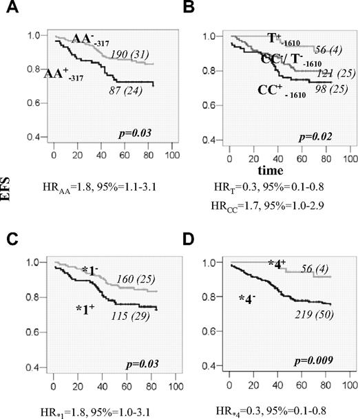 Figure 2. EFS for patients with ALL according to DHFR genotypes. (A) EFS curves for patients who are positive (+; black line) or negative (−; gray line) for DHFR AA−317 genotype. (B) EFS curves according to the genotypes of the polymorphism at the position −1610. The lower curve (black) represents EFS for homozygous CC patients (CC+); the line in the middle (dark gray) represents EFS for patients who have neither the CC genotype nor the T allele (CC−/T−). The upper curve (light gray) represents EFS for individuals that are carriers of the T allele (T+). (C) EFS for patients that are carriers (+; black line) or not (−; gray line) of DHFR haplotype *1. (D) EFS for patients that are carriers (+; gray line) or not (−; black line) of DHFR haplotype *4. The genotype and the number of patients in each curve, numbers of individuals with an event (in the parenthesis), as well as the P value, estimated by log-rank test for the survival differences between the patients groups, are indicated on each plot. Risk of event associated with the given genotype, expressed as a univariable HR with 95% CI, is indicated below the plots.
