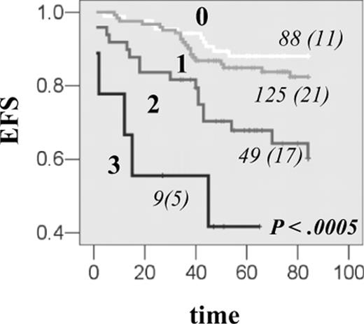 Figure 4. Combined effect of DHFR, TS, and CCND1 genes on EFS in patients with ALL. The EFS curves for HSJ patients having 0, 1, 2, or 3 event-predisposing genotypes. Event-predisposing genotype for DHFR was haplotype *1; for TS, it was homozygosity for the 3R allele; and for CCND1, it was homozygosity for the A870 variant. The numbers of patients in each curve, numbers of individuals with an event (in parentheses), as well as the P value, are indicated on each plot.