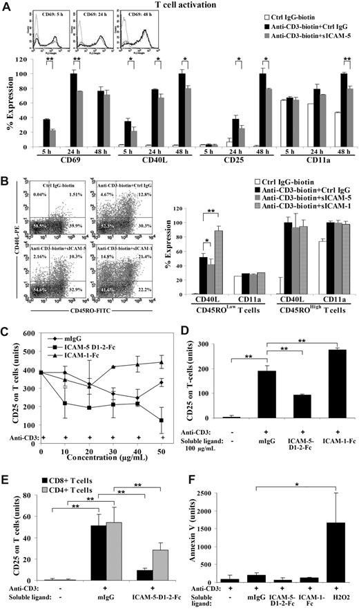 Figure 3. sICAM-5 down-regulates the anti-CD3-induced T-cell activation. Ligation of immobilized anti-CD3 mAb induces TCR signaling and leads to up-regulation of CD69, CD40L, and CD25 on human T cells. The expression level of each marker was analyzed by flow cytometry and presented as the percentage of expression level in panels A and B, or as the mean fluorescent value in panels C-F. CD69 and CD40L were significantly decreased in sICAM-5 D1–2-Fc (50 μg/mL) treated T cells within 24 hours. CD40L remained suppressed until the late activation stage (24-48 hours), when CD25 was also decreased (A). The overlaid histograms of CD69 expression by nonactivated T cells (dot line), anti-CD3-activated T cells (solid dark line), and anti-CD3 plus sICAM-5-treated T cells (solid gray line) at 5 hours, 24 hours, and 48 hours are inserted in panel A. Furthermore, T cells were double stained for CD45RO and CD40L after each treatment for 20 hours and represented as dot plots. The percentage of positive cells is marked in each quadrant. sICAM-1-Fc (75 μg/mL) increased, whereas sICAM-5-Fc reduced, the proportion of CD40L+ T cells (panel B left). Moreover, sICAM-1-Fc significantly enhanced, whereas sICAM-5-Fc decreased, CD40L expression in activated CD45ROLow naive, but not in CD45ROHigh memory T cells (panel B right). The level of integrin CD11a polypeptide was not significantly changed by ICAM-1 or ICAM-5 (panel B right). The presence of higher than 30 μg/mL sICAM-1-Fc further promoted the up-regulation of CD25 (C,D). By contrast, sICAM-5 D1-2-Fc decreased CD25 expression at concentrations greater than 10 μg/mL (C,D). Moreover, CD25 expression on activated CD4+ and CD8+ T cells was decreased by 50 μg/mL sICAM-5 D1-2-Fc (E). Neither sICAM-1 nor sICAM-5 induced apoptosis of the treated T cells, as illustrated by annexin V staining (F). Data are shown as means plus or minus SD of triplicates (*P < .05, **P < .01).