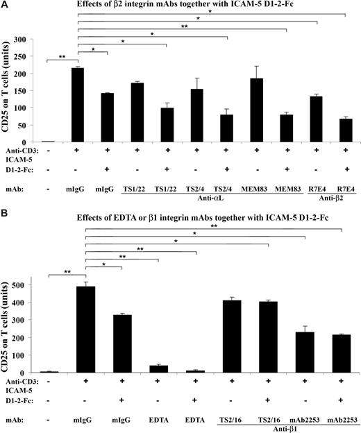 Figure 4. β2 integrin mAbs suppress the CD25 expression synergistically with sICAM-5. T cells were incubated in the presence of 10 μg/mL sICAM-5 D1–2-Fc together with 5 μg/mL of mAbs against integrin αL, β2, and β1 chains, respectively, in anti-CD3–coated plates for 48 hours. The αL mAbs TS2/4 and TS1/22 did not significantly inhibit the CD25 expression on T cells by themselves but showed additional suppressive effects together with sICAM-5. The activating αL mAb MEM83 neither decreased the CD25 expression alone nor counteracted the suppressive effect of sICAM-5. By contrast, the β2 mAb R7E4 inhibited the CD25 expression per se and also showed additional suppressive effects together with sICAM-5 (A). The β1 integrin activating mAb TS2/16 did not inhibit the CD25 expression by itself and significantly counteracted the suppressive effect of sICAM-5. On the other hand, the β1 integrin inhibitory mAb 2253 significantly inhibited the CD25 expression per se but showed no additional suppressive effect when applied together with sICAM-5 (B). Moreover, 5 mM EDTA significantly down-regulated the CD25 expression and acted synergistically with sICAM-5 (B). Data are shown as means plus or minus SD of triplicates (*P < .05, **P < .01).