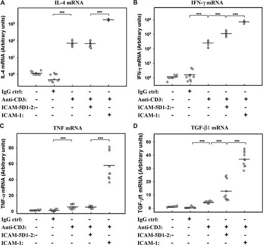 Figure 5. sICAM-5 and sICAM-1 differentially regulate the cytokine expression in T cells. sICAM-1 potentiated the anti-CD3–induced activation on IL-4 (A), IFN-γ (B), TNF (C), and TGF-β1 (D) mRNAs, whereas sICAM-5 had no effect on IL-4 (A) and TNF (C) mRNAs but significantly promoted the anti-CD3–induced activation on IFN-γ (B) and TGF-β1 (D) mRNAs. Data are dot plots with mean values shown (n = triplicates from 3 donors; ***P < .001).