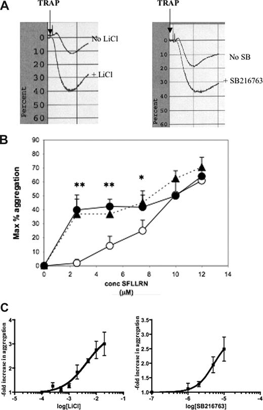 Figure 4. GSK3β antagonists enhance aggregation to PAR1 agonists. (A) Washed human platelets (2.5 × 108/mL) were incubated for 2 hours with LiCl (20 mM), SB216763 (10 μM), or Tyrode buffer, then stimulated with human TRAP (PAR1 agonist) SFLLRN (5 μM), and aggregation was measured in an optical aggregometer. (B) Aggregation in response to varying concentrations of SFLLRN (1-10 μM) was measured as described in panel A. (WT, ○; LiCl (20 mM), ●; SB216763 (10 μM), ▲.) The results shown are the means (± SD) of 3 to 8 data points. The difference between LiCl and WT, or SB216763 and WT is statistically significant with **P < .01, *P < .05, unpaired Student t test. (C) Aggregation to 7 μM SFLLRN in the presence of the indicated concentrations (M) of LiCl or SB216763 was measured 3 to 16 times for each data point. Results were plotted and analyzed to fit a Sigmoidal dose-response in GraphPad Prizm to obtain the EC50s for each compound.