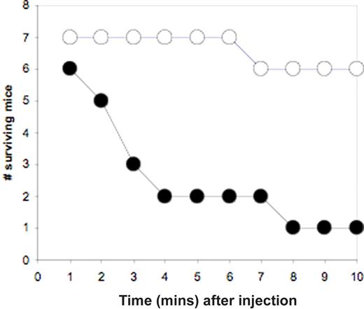 Figure 6. Disseminated thrombosis in WT versus GSK3β+/− mice. A combination of collagen (170 μg/kg) and epinephrine (350 μM/kg) was injected into the tail vein of sedated mice (7 WT, 6 GSK3β+/−), and the time until breathing stasis was recorded for 10 minutes. The number of surviving mice is graphed as a function time in minutes (WT, ○, GSK3β+/−, ●).