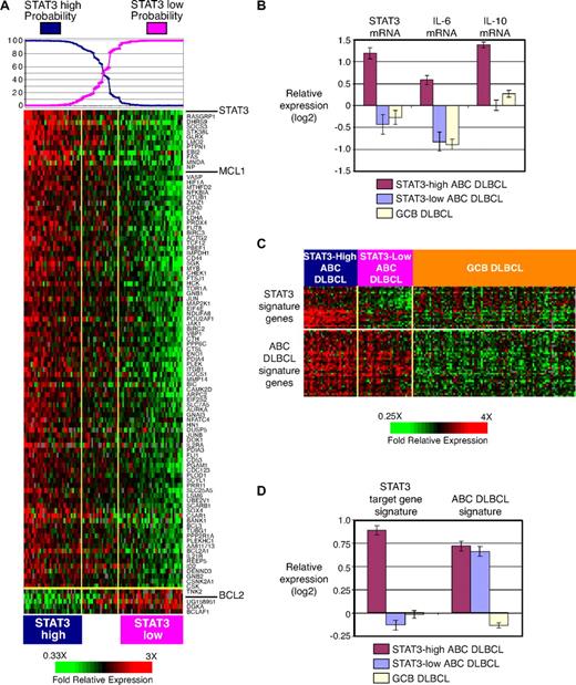 Figure 4. Differential STAT3 signature expression in subsets of ABC DLBCLs. (A) The expression levels of STAT3 and STAT3 target genes in the subgroup predictor in 92 ABC DLBCL tumor samples. The probabilities that the ABC DLBCL samples belong to the STAT3-high and STAT3-low subgroups based on a Bayesian predictor (see “Methods”) are graphed at the top, and the cases are arranged accordingly. The cases that belong to either the STAT3-high or STAT3-low ABC DLBCL subgroups with more than 90% likelihood are indicated. (B) Mean STAT3 mRNA, IL-6 mRNA, and IL-10 mRNA levels among STAT3-high ABC DLBCL, STAT3-low ABC DLBCL, and GCB DLBCL. (C) Expression of STAT3 target genes and ABC DLBCL signature genes in STAT3-high ABC DLBCL, STAT3-low ABC DLBCL, and GCB DLBCL. (D) Average expression of STAT3 target genes and ABC DLBCL signature genes in STAT3-high ABC DLBCL, STAT3-low ABC DLBCL, and GCB DLBCL.