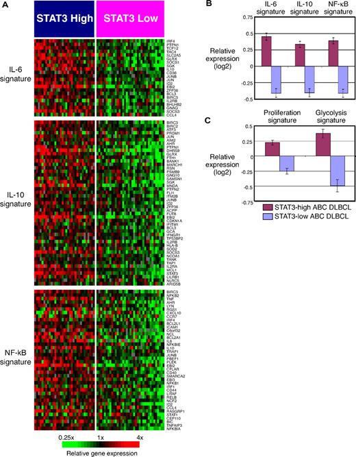 Figure 5. Gene set enrichment analysis of signatures in the STAT3-high and STAT3-low subgroups of ABC DLBCL patients. (A) Expression of IL-6 target genes, IL-10 target genes, and NF-κB target genes in the STAT3-high and STAT3-low subgroups of patients with ABC DLBCL. (B) Average expression of IL-6 target genes, IL-10 target genes, and NF-κB target genes in the STAT3-high and STAT3-low subgroups of patients with ABC DLBCL. (C) Average expression of proliferation and glycolysis genes in the STAT3-high and STAT3-low subgroups of patients with ABC DLBCL.