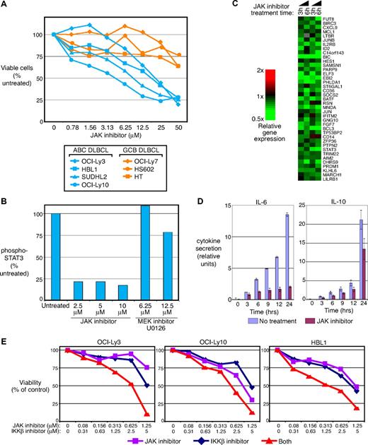 Figure 6. Toxicity of JAK inhibition for ABC DLBCL cell lines and synergism with NF-κB pathway inhibition. (A) ABC DLBCL (OCI-Ly3, OCI-Ly10, HBL1, and SUDHL2) and GCB DLBCL (OCI-Ly7, HT, HS602) were treated with 0 to 50 μmol/L JAK inhibitor for 2 days and assigned for viability by MTT assays. The cell numbers at each drug dose are expressed as the percentage of cell numbers obtained with untreated cells cultured in parallel. (B) OCI-Ly10 cells were treated with JAK inhibitor (0-10 μmol/L) or U0126 (0-12.5 μmol/L) for 4 hours. Cell lysate was made for the measurement of phospho-STAT3 (Tyr705). (C) Gene-expression patterns of lymphoma cell line OCI-Ly10 treated with 5 μmol/L JAK inhibitor for 3 and 6 hours. (D) JAK inhibitor treatment diminishes IL-6 and IL-10 secretion. OCI-Ly3 and OCI-Ly10 cells were washed before adding JAK inhibitor. Shown are relative cytokine units from ELISAs for IL-6 (OCI-Ly3) and IL-10 (OCI-Ly10) using supernatants of cells that were washed with fresh media immediately before addition of the JAK inhibitor. (E) OCI-Ly3, OCI-Ly10, and HBL1 cells were treated with both JAK inhibitor and MLN120B for 3 days and assigned for viability by MTT assays. The cell numbers at each drug dose are expressed as the percentage of cell numbers obtained with untreated cells cultured in parallel.