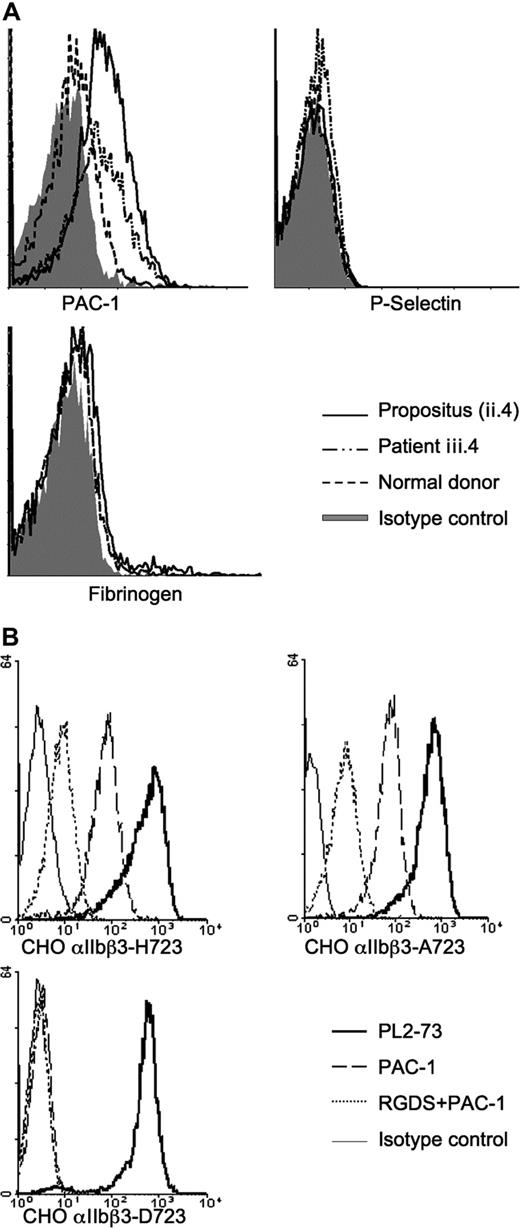 Figure 3. Binding of mAbs measured by flow cytometry to resting platelets and CHO cells transfected with wild-type or mutant αIIbβ3. (A) Histograms showing increased PAC-1 binding to resting platelets from patients II.4 and III.5 versus control, but no difference of fibrinogen binding or P-selectin surface expression. (B) Histograms showing similar expression levels of αIIbβ3 (with antibody PL2-73) in all CHO cell lines and increased PAC-1 binding to the αIIbβ3-H723 and αIIbβ3-A723 (reversed in the presence of 1 mM RGDS). Irrelevant mouse IgG was used to determine nonspecific antibody binding.