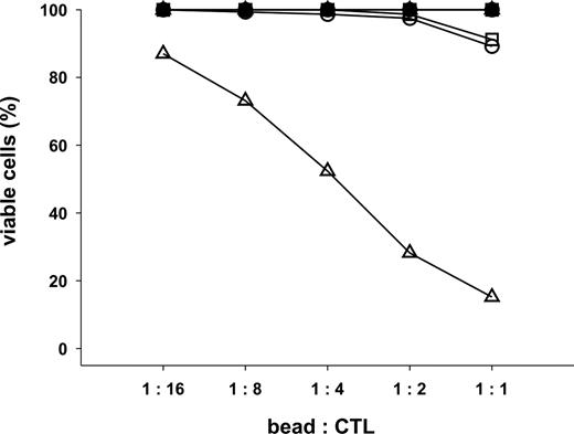 Figure 4. Elimination of antigen-specific CTLs by κaAPCs is strongly ratio dependent. CTLs were cocultured with unloaded (circles), Mart-1–loaded (squares), and CMVpp65-loaded (triangles) CBs or κaAPCs. Closed symbols represents CTLs cocultured with CBs, whereas open symbols indicate CTLs cocultured with κaAPCs. Different bead-CTL ratios are indicated at the x-axis. Numbers of viable CTLs; (% viable cells = (% treated cells × 100%)/% untreated cells were determined by Annexin V and PI staining 48 hours following initiation of cocultures. One representative experiment of 3 is shown.