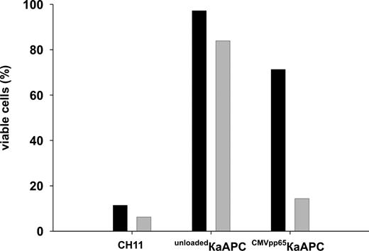 Figure 6. κaAPCs eliminate CTLs in an antigen-specific fashion. PKH26-labeled activated Fas+ effector-memory CTLs (■) and PKH67-labeled CMVpp65-specific CTLs (▒) from the same donor were mixed to a 1:1 ratio and cocultured with CMVpp65κaAPCs for 48 hours. Control cultures were treated with unloadedκaAPCs or 1 μg/mL of soluble α-Fas IgM (clone CH11). Minimal loss of viable cells was determined in untreated mixed CTL cultures (Tmix). Numbers of viable CTLs, (% viable cells = (% treated cells × 100%)/% untreated cells) for each CTL population of the Tmix are depicted. The illustrating graph is derived from 1 representative experiment out of 3 independent experiments.