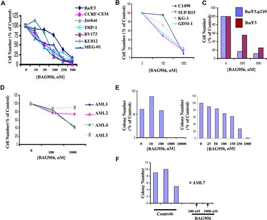 Figure 1. BAG956 inhibits proliferation of human leukemia cells. (A) BAG956 treatment (3-day) of Ba/F3, CCRF-CEM, Jurkat, THP-1, BV-173, KU812, MEG-01.(B) BAG956 treatment (4-day) of C1498, SUP-B15, KG-1, GDM-1. (C)BAG956 treatment (3-day) of Ba/F3 and Ba/F3.p210. (D) BAG956 treatment of primary AML patient bone marrow cells after 24 hours of treatment. (E) Left panel: Colony assay investigating effect of BAG956 on normal human bone marrow. Right panel: Colony assay investigating effect of BAG956 on primary murine bone marrow cells. (F) Colony assay investigating effect of BAG956 on primary AML patient bone marrow cells.