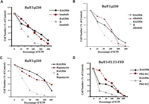 Figure 3. Positive cooperativity between BAG956 and kinase inhibitors against BCR-ABL–expressing cells and mutant FLT3-expressing cells. Investigation of the effects of BAG956 in combination with imatinib (A), nilotinib (B), and rapamycin (C), respectively, on the proliferation of Ba/F3.p210 cells after approximately 3 days of treatment. (D) Investigation of the effects of BAG956 in combination with PKC412 on the proliferation of Ba/F3-FLT3-ITD cells after approximately 3 days of treatment. Concentrations of BAG956 used: 0, 0.0275 (25% IC50), 0.055 (50% IC50), 0.11 (100% IC50), 0.22 (200% IC50), 0.44 (400% IC50) μM. Concentrations of imatinib used: 0, 0.075 (25% IC50), 0.15 (50% IC50), 0.3 (100% IC50), 0.6 (200% IC50), 1.2 μM (400% IC50). Concentrations of nilotinib used: 0, 0.00 125 (25% IC50), 0.0025 (50% IC50), 0.005 (100% IC50), 0.01 (200% IC50), 0.02 (400% IC50) μM. Concentrations of rapamycin used: 0, 0.00 025 (25% IC50), 0.0005 (50% IC50), 0.001 (100% IC50), 0.002 (200% IC50), 0.004 (400% IC50) μM. Concentrations of PKC412 used: 0, 0.00 125 (25% IC50), 0.0025 (50% IC50), 0.005 (100% IC50), 0.01 (200% IC50), 0.02 μM (400% IC50).