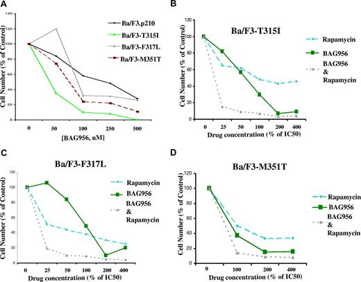 Figure 4. Effects of BAG956 on imatinib-sensitive and imatinib-resistant BCR-ABL–expressing cells, alone and in combination with rapamycin. (A) Treatment of imatinib-resistant BCR-ABL point mutant-expressing Ba/F3 cells with BAG956 after approximately 3 days of treatment. Investigation of the effect of the combination of BAG956 and rapamycin on proliferation of Ba/F3-T315I (B), Ba/F3-F317L (C), and Ba/F3-M351T (D). Concentrations of BAG956 used: 0, 0.0275 (25% IC50), 0.055 (50% IC50), 0.11 (100% IC50), 0.22 (200% IC50), 0.44 (400% IC50) μM. Concentrations of rapamycin used: 0, 0.00 025 (25% IC50), 0.0005 (50% IC50), 0.001 (100% IC50), 0.002 (200% IC50), 0.004 (400% IC50) μM.