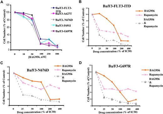 Figure 5. Effects of BAG956 on PKC412-sensitive and PKC412-resistant mutant FLT3-expressing cells, alone and in combination with rapamycin. (A) Effect of BAG956 on proliferation of PKC412-sensitive and PKC412-resistant mutant FLT3-expressing Ba/F3 cells after approximately 3 days of treatment. (B) Investigation of the effect of the combination of BAG956 and rapamycin on proliferation of Ba/F3-FLT3-ITD cells after approximately 3 days of treatment. (C) Investigation of the effect of combination of BAG956 and rapamycin on proliferation of Ba/F3-N676D cells after approximately 3 days of treatment. (C) Investigation of effect of combination of BAG956 and rapamycin on proliferation of Ba/F3-G697R cells after approximately 3 days of treatment. Concentrations of BAG956 used: 0, 0.0275 (25% IC50), 0.055 (50% IC50), 0.11 (100% IC50), 0.22 (200% IC50), 0.44 (400% IC50) μM. Concentrations of rapamycin used: 0, 0.00 025 (25% IC50), 0.0005 (50% IC50), 0.001 (100% IC50), 0.002 (200% IC50), 0.004 (400% IC50) μM.