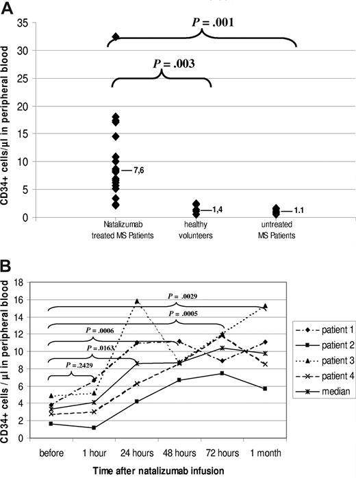 Figure 1. Natalizumab induced mobilization. (A) CD34+ cells/μL in the peripheral blood of 20 MS patients receiving natalizumab 300 mg intravenously each month. Natalizumab patients were examined 28 days following the last infusion. For comparison, 5 healthy volunteers and 5 untreated MS patients were analyzed too. (Diamonds indicate the individual amount of CD34+ cells per patient; bars indicate the median number of CD34+ cells/μL in each group, brackets indicate statistical significance between groups using Mann-Whitney test.) (B) Sequential analysis of natalizumab-induced mobilization of CD34+ cells into peripheral blood of 4 MS patients before and 1 hour, 24 hours, 48 hours, 72 hours, and 1 month following infusion. MS patients received a single intravenous infusion of 300 mg natalizumab; peripheral venous blood was taken at time intervals after drug administration; FACS analyses were performed to determine the concentration of CD34+ cells. Brackets indicate statistical significance expressed as P value compared with baseline (time = before) using 2-sided paired t test.