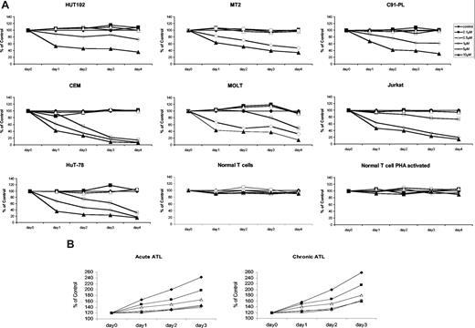 Figure 2. EAPB0203 inhibited growth of HTLV-I–positive and –negative human T cell lines, and fresh ATL cells, but not normal resting and activated T lymphocytes. (A) Effects of EAPB0203 treatment on the growth of HTLV-I–positive (HuT-102, C91-PL, and MT-2) and HTLV-I–negative (CEM, Jurkat, Molt, and HuT-78) human T-cell lines, and normal resting or PHA-activated peripheral blood mononuclear cells (PBMCs). Activated normal PBMCs were supplemented with 2% PHA. EAPB0203 was added at the indicated concentrations in mol/L for 24 to 96 hours. Cells growth was assayed in triplicate wells with the CellTiter 96 nonradioactive cell proliferation kit. The results are expressed as percentage of control (0.1% DMSO) and represent the means of the results obtained in at least 3 independent experiments. (B) Effects of EAPB0203 treatment on the growth of freshly isolated leukemic cells from one patient with acute ATL and one patient with chronic ATL. EAPB0203 was added at the indicated concentrations in mol/L for 24 to 72 hours. Cells growth was assayed in triplicate wells with the CellTiter 96 nonradioactive cell proliferation kit. The results are expressed as percentage of day 0 control (0.1% DMSO) from one single experiment.