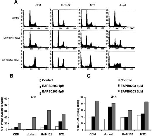 Figure 3. EAPB0203 induces G2/M cell-cycle arrest in HTLV-I–positive and –negative human T-cell lines. (A) Effects of EAPB0203 on the cell-cycle distribution of CEM, HuT-102, MT-2, and Jurkat. EAPB0203-treated cells were stained with PI (50 μg/mL), and the cell-cycle analysis was performed using a FACScan flow cytometer. (B) The pre-G1 percentage represents apoptotic cells. (C) Cycling cells, the sum of (S + G2/M) phases, are a percentage of nonapoptotic cells. The results are representative of 2 independent experiments.