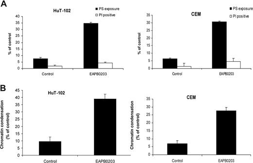 Figure 4. EAPB0203 induces apoptosis in HTLV-I–positive and –negative human T-cell lines. (A) Annexin-V binding. Cells were treated for 24 hours with EAPB0203 (5 μM). Using FITC-conjugated annexin-V membrane staining and PI nuclear counterstaining, apoptotic cells (FITC+ PI−) and dead cells either necrotic or postapoptotic (FITC+ PI+) were analyzed by fluorescence microscopy. (B) Hoechst 33 342 staining. Cells were treated with EAPB0203 (5 μM), stained with Hoechst 33 342, and analyzed under ultraviolet filter pack. The percentage of apoptotic cells displaying intensely fluorescent, condensed chromatin, are presented.