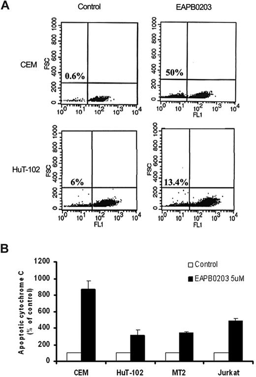 Figure 6. Effect of EAPB0203 treatment on mitochondrial membrane potential and cytochrome c release. (A) CEM and HuT-102 cells were treated with EAPB0203 (5 μM) for 24 hours and stained with Rhodamine-123. Fluorescence emission at 525 nm after excitation at 488 nm was quantified by flow cytometer using CellQuest software. Histograms represent dot-plot analysis of Rhodamine-123 fluorescence (x-axis) over FSC (x-axis). Statistics representing the percentage of apoptotic cells with decreased mitochondrial membrane potential are displayed. (B) The HTLV-I–negative CEM and Jurkat, and the HTLV-I–positive HuT-102 and MT-2 malignant T cell lines were treated with EAPB0203 (5 μM) for 24 hours. Apoptotic cytochrome C was measured at the indicated time point in the cytosolic fractions as described in “Measurement of cytochrome c release.” Apoptotic cytochrome c levels were calculated from duplicate measurements and are expressed as percentage increase over control set as 100. Each bar represents the mean plus or minus range (n = 1). Results are representative of 2 independent experiments.