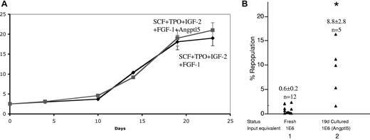 Figure 1. Culture of total human cord blood cells in the presence of Angptl5 stimulates ex vivo expansion of HSCs. (A) Culture of 2.5 × 107 total human cord blood cells was initiated in serum-free STIF medium or the same STIF medium containing 100 ng/mL Angptl5, and total cell numbers were counted at the indicated time. (B) Amount of human chimerism in the bone marrow of NOD/SCID mice that received a transplant of 106 uncultured human mononuclear cord blood cells or the cultured progeny of 106 initial human cord blood cells. Each symbol represents the engraftment of a single mouse that underwent transplantation assayed at 2 months after transplantation. *Significantly different from lane 1 value. Student t test, P < .001.