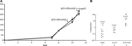 Figure 2. Culture of human cord blood CD34+ cells in the presence of Angptl5 stimulates ex vivo expansion of SRCs. (A) Culture of 104 fresh human cord blood CD34+ cells was initiated in serum-free STF medium or STF medium supplemented with 500 ng/mL human Angptl5. Total cell numbers were counted. (B) Extent of human chimerism in the bone marrow of NOD/SCID mice that received a transplant of 10 000 fresh human cord blood CD34+ cells, or the progenies of initial 5000 cells cultured for 10 days in STF medium or STF medium supplemented with Angptl5. Each symbol represents the engraftment of a single mouse that underwent transplantation assayed at 2 months after transplantation. *Significantly different from lanes 1 and 2. Student t test, P < .05.