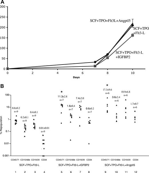 Figure 3. Culture of human cord blood CD133+ cells in the presence of IGFBP2 or Angptl5 stimulates ex vivo expansion of SRCs. (A) Culture of 104 cryopreserved human cord blood CD133+ cells was initiated in serum-free StemSpan medium supplemented with 50 ng/mL human SCF, 10 ng/mL human TPO, and 50 ng/mL human Flt3-L, together with 100 ng/mL human IGFBP2 or 500 ng/mL human Angptl5. Total cell numbers were counted during the 10 days of culture period. (B) Multilineage engraftment in NOD/SCID recipients that received a transplant of cultured progenies from 8000 initial CD133+ cells (n = 6-9). Lanes 1-4 show cells cultured in SCF, TPO, and Flt3-L; lanes 5-8, cells cultured in SCF, TPO, Flt3-L, and IGFBP2; lanes 9-12, cells cultured in SCF, TPO, Flt3-L, and Angptl5. *Value is significantly different from the value of the lane 1 cells. Student t test, P < .05.
