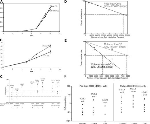 Figure 5. Limiting-dilution analysis of human cord blood CD133+ cells transplanted into NOD/SCID mice after culture at normal or low oxygen levels. (A,B) Culture of 2 × 105 cryopreserved human cord blood CD133+ cells was initiated in serum-free STF medium supplemented with 500 ng/mL human Angptl5 and human 100 ng/mL IGFBP2. The numbers of total cells (A) and CD34+ cells (B) were counted. (C) Amount of human chimerism in the bone marrow of NOD/SCID mice that received a transplant of the indicated numbers (5000, 10 000, 20 000) of postthaw uncultured human cord blood CD133+ cells, or the progenies of 1667, 5000, or 10 000 CD133+ cells cultured in STF medium with Angptl5 and IGFBP2 in ambient oxygen (lanes 4-6) or 5% oxygen (lanes 7-9) for 10 days. Each symbol represents the engraftment of a single mouse that underwent transplantation assayed at 2 months after transplantation. Horizontal dotted lines represent arbitrary cutoffs of 0.1% and 1% reconstitution. (D,E) Limiting-dilution analysis of the repopulating ability of cells before culture (D) and after culture for 10 days in serum-free STF medium containing 500 ng/mL Angptl5 and 100 ng/mL IGFBP2 at normal or low O2 levels (E). Plotted is the percentage of recipient mice containing less than 1% human hematopoietic populations in recipient mouse bone marrow 6 to 8 weeks after transplantation versus the number of input or input-equivalent cells injected. The progenies of 10 000 input cells cultured at normal or low O2 repopulated all recipients and these data points (0% negative mice) are not plotted. (F) Multilineage engraftment in NOD/SCID recipients that received a transplant of 20 000 postthaw uncultured CD133+ cells (n = 8) or cultured progenies of 5000 initial CD133+ cells at normal O2 (n = 10). Some mice that received a transplant of uncultured cells had 0% donor repopulation and these data points are not plotted.