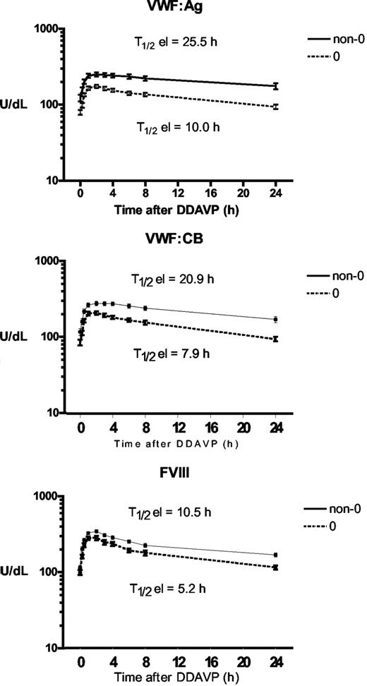 Figure 1. Time courses of plasma VWF:Ag, VWF:CB, and FVIII concentrations observed before and after the subcutaneous administration of DDAVP (0.3 μg/kg) in O (○) and non-O (▵) blood group healthy individuals. Each time point represents the mean (± SE) of all the values obtained from the subjects investigated.