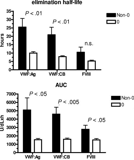 Figure 2. Influence of ABO blood group on the mean T1/2el and AUC values. Observed for VWF:Ag, VWF:CB, and FVIII in O (□) and non-O (■) healthy individuals after DDAVP administration.
