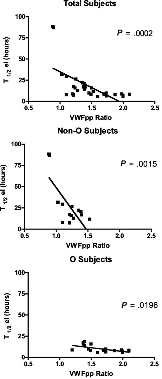 Figure 3. The correlation between the VWFpp/VWF:Ag ratio and T1/2el in the sample as a whole and divided into O and non-O blood groups. An inverse linear correlation was seen whichever way the patients were grouped.