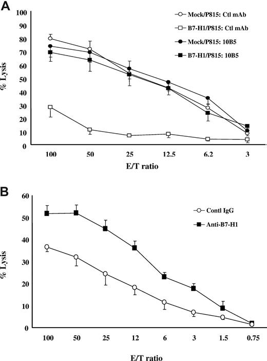 Figure 1. Molecular shield is observed generally. (A) B7-H1+ P815 cells are resistant to allospecific CTL-mediated lysis. Allospecific T cells were incubated at indicated E/T ratios with 51Cr-labeled mock/P815 or B7-H1/P815 cells in the presence of control IgG or anti-mouse B7-H1 mAb (clone 10B5) for 4 hours. CTL activity was determined in a 51Cr release assay. Each point is the mean of triplicates with SD. The data are representative of 3 experiments. (B) B7-H1+ Renca cancer cells are resistant to allospecific CTL-mediated lysis. Renca cells were incubated with IFN-γ (5 ng/mL) for 48 hours to up-regulate B7-H1 expression (data not shown). Activated 2C CTLs were incubated at indicated E/T ratios with 51Cr-labeled Renca cells with control IgG or antimurine B7-H1 antibody (clone 10B5) for 4 hours. CTLs activity was determined in a 51Cr release assay. Each point is the means of triplicates with SD. The data are representative of 3 experiments.
