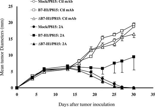 Figure 5. Loss of molecular shield is associated with increased efficacy of anti-CD137 mAb therapy. Groups of 10 DBA/2 mice were given subcutaneous injections of 5 × 104 mock/P815, B7-H1/P815 or ΔB7-H1/P815 cells on day 0. Mice were then treated intraperitoneally with 200 μg control IgG or anti–mouse CD137 mAb (clone 2A) at days 7 and 10. Each point is the mean of 10 with SD. The data are representative of at least 3 experiments.