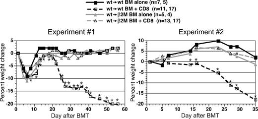 Figure 3. Wt→β2M−/− chimeric recipients are resistant to CD8-mediated GVHD. Shown is percentage weight change versus day after alloBMT from 2 independent experiments. Numbers of mice per group in each repetition are listed (separated by commas; *P < .05, CD8 recipients vs recipients of only TCD C3H.SW BM). Weight change was not significantly different at any time point comparing wt→β2M−/− recipients of only C3H.SW TCD BM and TCD BM plus CD8 cells.