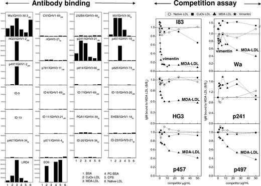Figure 3. CLL mAb binding to oxLDL determined in chemiluminescent ELISA. The 2 most frequently used models of oxLDL—CuOxLDL and MDA-LDL—were used. Abs against phosphorylcholine-BSA (PC-BSA), cell wall pneumococcal polysaccharides (CPSs), native LDL (nLDL), and BSA were also tested. Competition ELISA was performed for the oxLDL-reactive CLL mAb clones. B/B0 indicates the ratio between bound (cpm) and bound (cpm) without competitor.