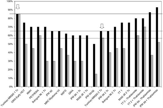 Figure 1. Comparison of the outcomes of the Tunisian study with the published literature. ■ represents overall survival and ▒ represents event-free survival. The arrows indicate results of the Tunisian study.