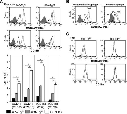 Figure 4. Analysis of CD18 levels in monocytes, macrophages, and T cells. (A) CD18 and CD11b expression by flow cytometry on peripheral blood monocytes (CD115+ population) of both transgenic lines: miR-CD18 #85-Tghi (solid line), #88-Tgint (solid line), and wild-type C57Bl/6 (dotted line). Data for isotype IgG (shaded area) are shown. CD18 knockdown in neutrophils was determined using the average geometric mean fluorescence intensity (MFI) plus or minus SEM (graph, bottom) (n = 6-9 for each strain). Dotted line indicates average MFI in CD18-null mice (n = 4), *P < .005. (B) Analysis of CD18 expression in #85-Tghi peritoneal (left panel) and bone marrow–derived (BM; right panel) macrophages. Histograms for miR-CD18 #85-Tghi (solid line) and wild-type C57Bl/6 (dotted line) mice, and data using isotype IgG (shaded area) are shown. (C) CD18 and CD11a expression in T cells from lines #85-Tghi (solid line), #88-Tgint (solid line), and wild-type C57Bl/6 (dotted line) are shown.