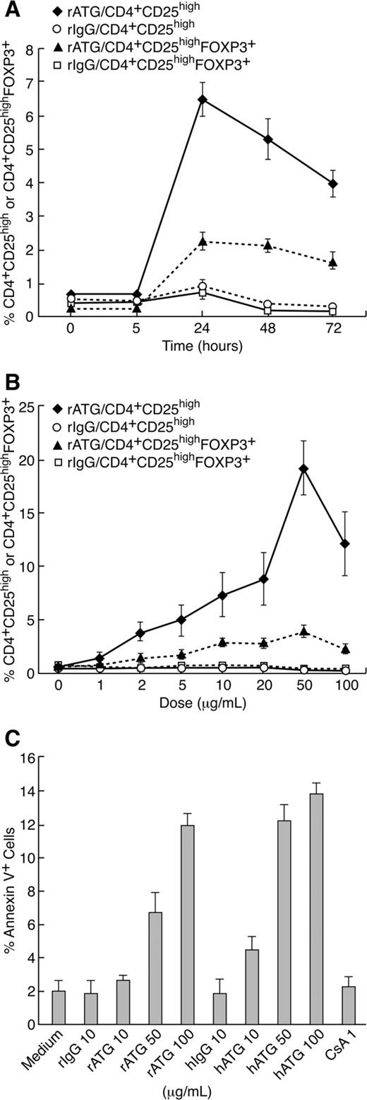 Figure 1. Optimization of duration and rATG dose for treatment of PBMCs. (A) Kinetics of Treg expansion in PBMCs treated with rATG. (B) Dose-response of rATG in expansion of Tregs and percentages of CD4+CD25high T cells and CD4+CD25highFOXP3+ T cells are shown. (C) Apoptosis of lymphocytes induced with rATG, rIgG, hATG, hIgG, or CsA. Each data point represents a mean plus or minus SEM of 3 independent experiments.