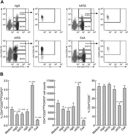 Figure 2. Ex vivo expansion of Tregs with rATG. (A) Effects of different immunosuppressive drugs on expansion of CD4+CD25high and CD4+CD25high-FOXP3+ T cells. Representative flow cytometric data are shown. (B) Summary of flow cytometric results. Changes of percentage and absolute number of Tregs, as well as percentage of CD4+CD25− T cells, after treatment with different immunosuppressive drugs are shown. Data are mean plus or minus SEM (n = 10). Statistical significance was determined by an unpaired t test.
