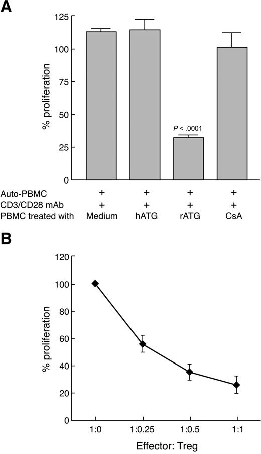 Figure 6. Functional capacity of rATG-expanded Tregs. (A) Proliferation of PBMCs inhibited by rATG-expanded T cells was measured by the BrdU incorporation ELISA method. (B) CD4+CD25+ T cells isolated from rATG-treated PBMCs inhibited T-cell response in a dose-dependent manner. Results are expressed as the percentage determined by comparing proliferation induced by rATG or hATG to responder PBMCs stimulated with CD3/CD28 mAb alone. Bars represent mean plus or minus SD of 3 separate experiments.