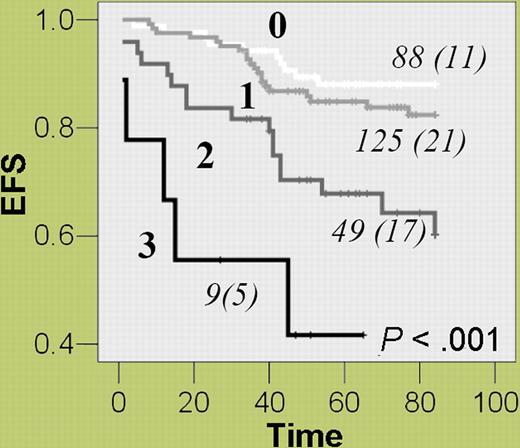Combined effect of multiple event-predisposing genotypes—DHFR (haplotype *1), thymidylate synthase (TS) 3R3R, and cyclin D1 (CCND1) AA870—on event-free survival in childhood ALL patients. For each group of patients with 0, 1, 2, or 3 of the specified genotypes, the number of patients (and the number of events) are given.