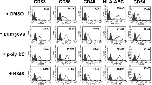 Figure 1. Phenotypic analysis of in vitro–generated MDCs. MDCs were generated from CD14+ monocytes with GM-CSF and IL-4. Maturation was induced on day 6 by adding pam3cys (TLR2L), poly I:C (TLR3L), or R848 (TLR7/8L). DMSO was used as the solvent control. Overlay diagrams show expression of indicated surface molecules. Solid histograms: labeling with isotype-matched irrelevant MoAb. Numbers represent mean fluorescence intensity.