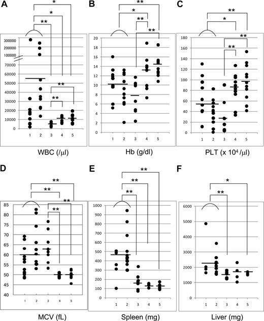 Figure 3. Peripheral white blood cell counts of mice/D171N showed leukocytosis, while mice/S291fs showed leukocytopenia. (A) Counts of white blood cells (WBCs) in PB. (B) Concentration of hemoglobin (Hg). (C) Counts of platelets (PLT). (D) Red cell MCV. (E,F) Weight of spleen and liver of morbid mice (mice/D171N or S291fs) or 1-year-old healthy mice (mice/WT or mock). Statistical differences were determined by 2-sample t test with Welch correction (*P < .05; **P < .01). Lane 1: mice/D171N without high expression of Evi1 in BM or not examined due to the lack of bone marrow samples (WBC, PLT, Hg, and MCV: n = 11; spleen: n = 5; and liver: n = 4). Lane 2: mice/D171N with high expression of Evi1 (n = 11). Lane 3: mice/S291fs (WBC, PLT, Hg, and MCV: n = 9; spleen and liver: n = 8). Lane 4: mice/WT (WBC, PLT, Hg, and MCV: n = 10; spleen and liver: n = 4). Lane 5: mice/mock (WBC, PLT, Hg, and MCV: n = 12; spleen: n = 6; and liver: n = 5).