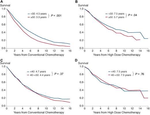 Figure 2. Cumulative relative survival in patients treated with conventional therapy (A) and high-dose therapy (B) in patients younger than 50 years or 50 years and older and in patients younger than 40 years or 40 years and older (C,D). Inserts show median values adjusted for relative survival and P values.
